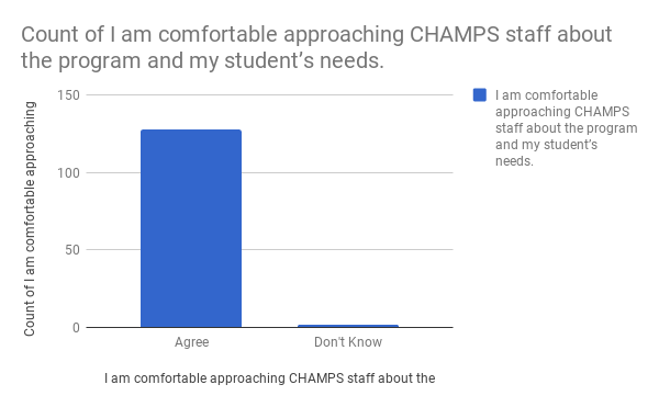 Approaching CHAMPS staff