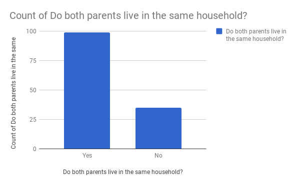 Parents in the household