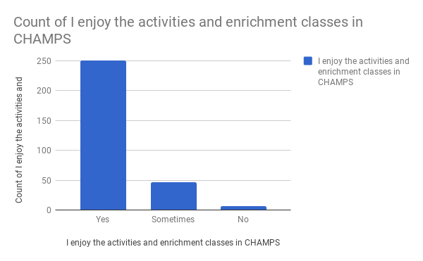 Enrichment classes enjoment