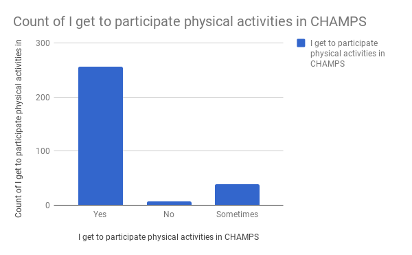 Student Physical activity