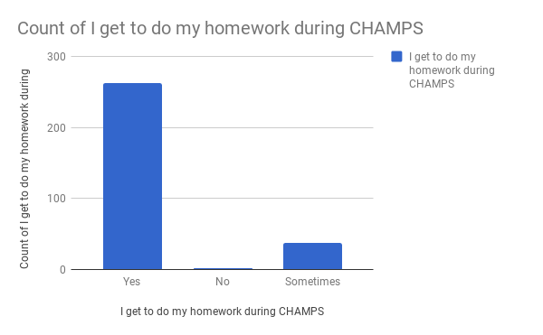 Student homework support