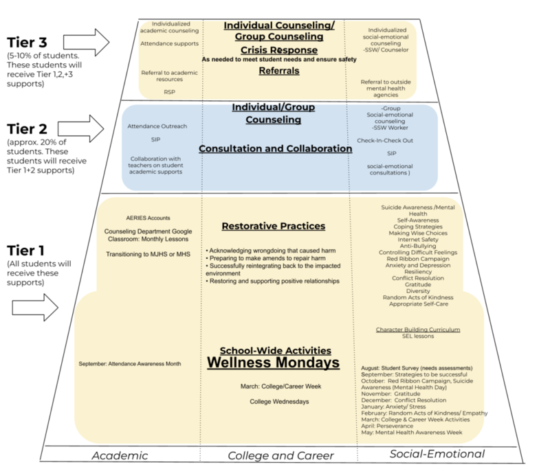 Pyramid of Intervention